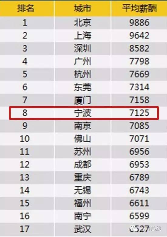 宁波市2023年各行业平均工资,宁波哪个区的薪资待遇最好