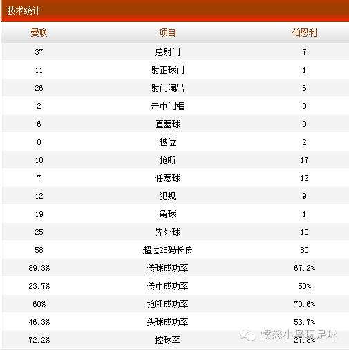 曼联诡异传球,曼联近7场被射门182次