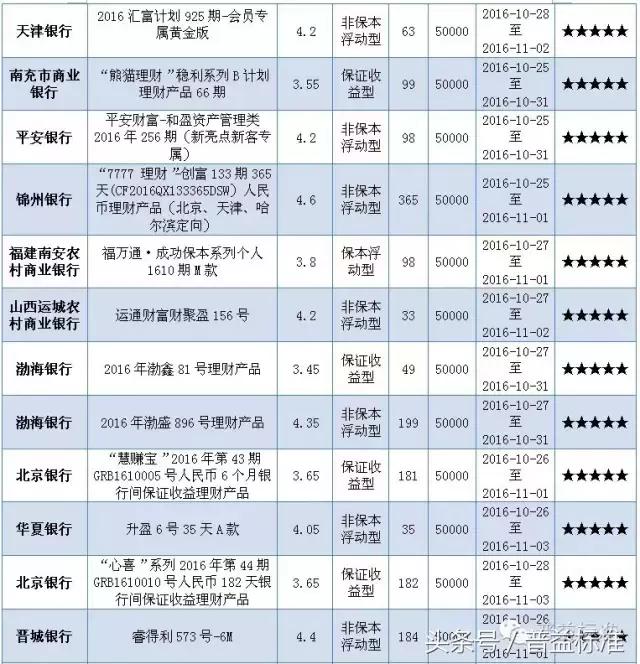 本周哪些五星银行理财产品值得关注