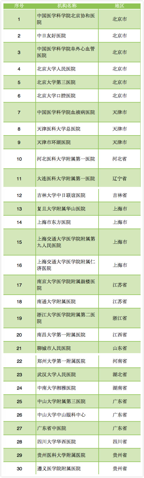 2023年国家批准的干细胞治疗医院,国家对干细胞医院的政策