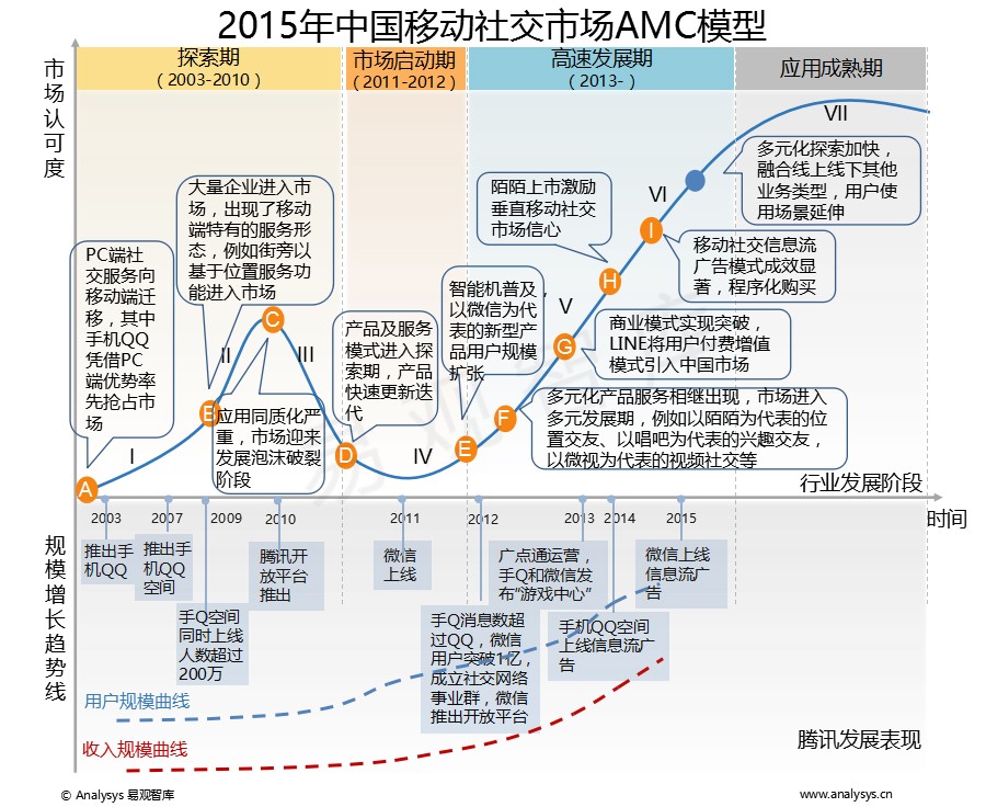 国内社交行业市场分析,社交新风口分析