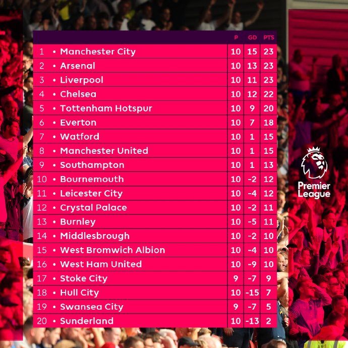 英超前三最后十轮,英超积分榜曼联联赛4连胜遭终结