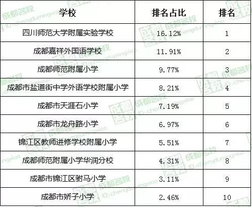 成都锦江区盐道街小学东区,成都锦江区小学排行榜