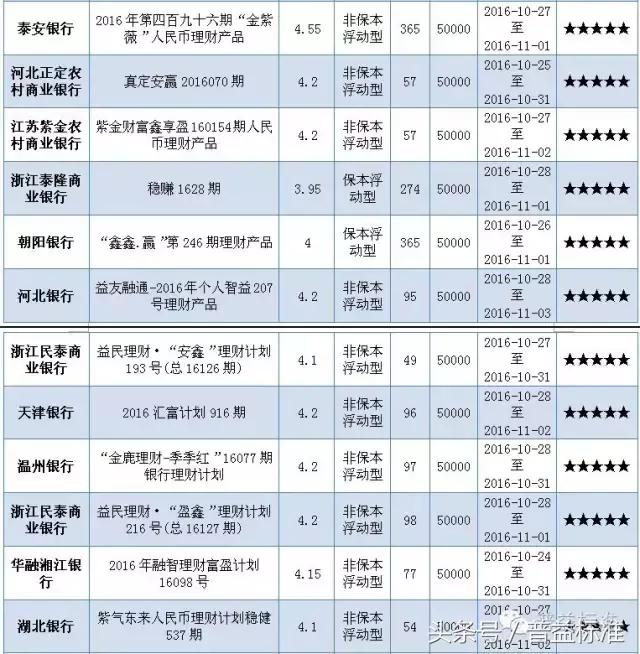 本周哪些五星银行理财产品值得关注