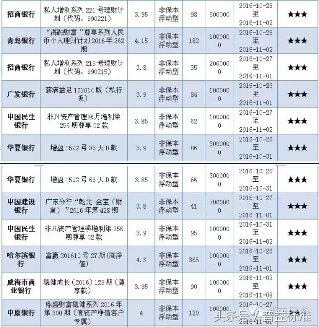 本周哪些五星银行理财产品值得关注
