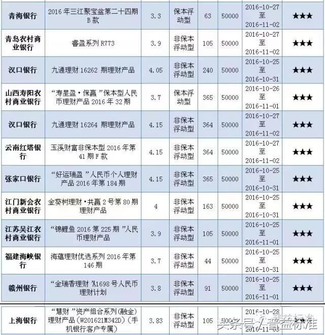 本周哪些五星银行理财产品值得关注