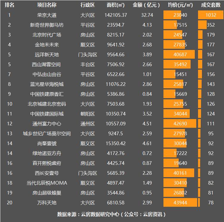 北京上周新房成交,2021北京新房开盘一览表