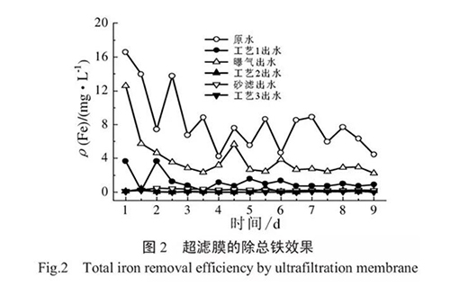 地下水除铁除锰工艺,地下水除铁除锰净水设备的特点