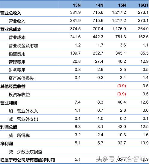 丽人丽妆—签约50多个知名美妆品牌，年销售额超12亿