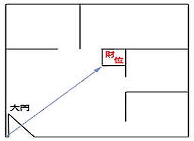 客厅的正财运和暗财位,客厅的财位怎么用罗盘确定