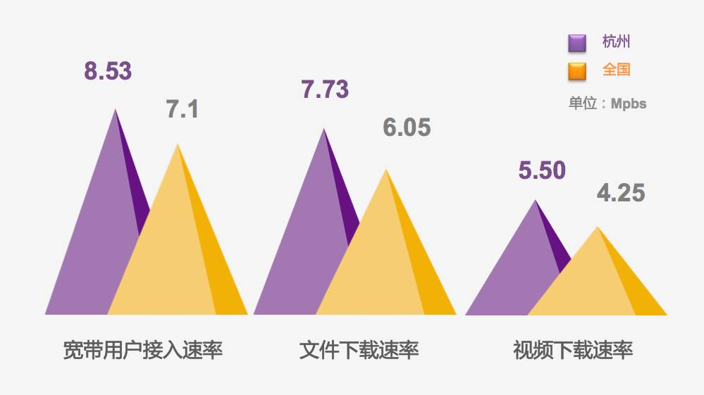 杭州什么网速好,杭州哪个地方网速最快