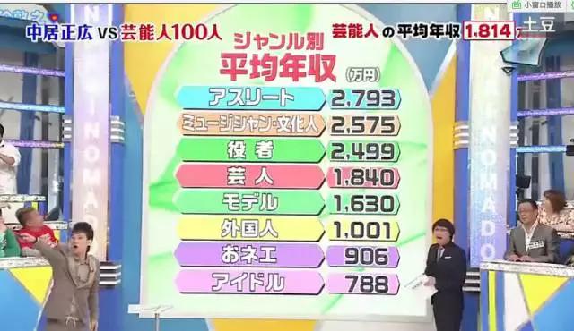日本谈中国艺人收入,2017年日本演员收入