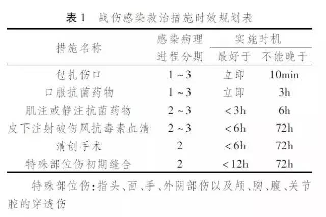 创面感染防治应注意的几个问题,创面预防感染的药物有哪些
