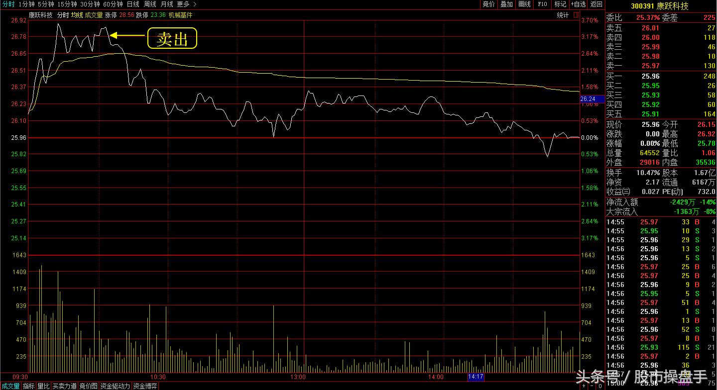职业操盘手记：美国大选前再获一涨停