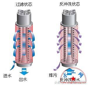 砂石过滤器和网式过滤器,过滤器袋式