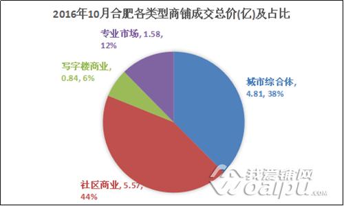 合肥商铺市场分析,2024年合肥商铺价格趋势