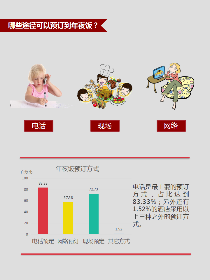 酒店年夜饭市场调查问卷,酒店年夜饭预订确认信息