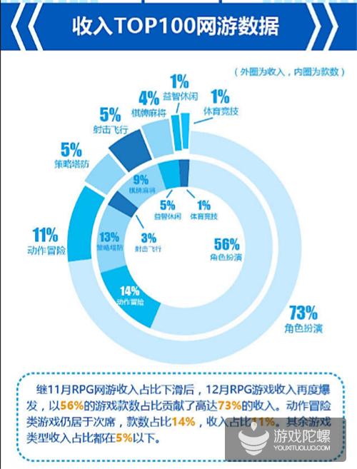 爱游戏12月报告：RPG占网游收入73%，竞技类网游增多