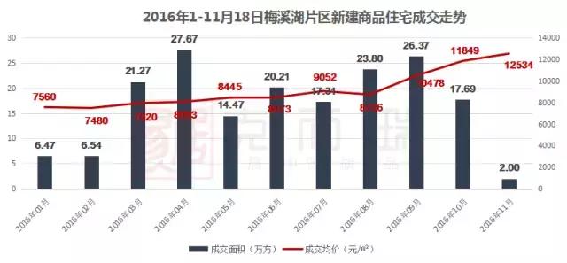 建发房产高价拿地,建发央著梅溪湖楼面地价