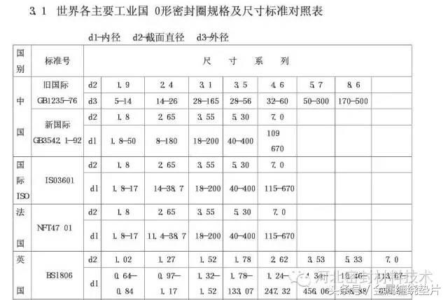 工业密封圈o型圈,活塞密封圈型号尺寸对照表
