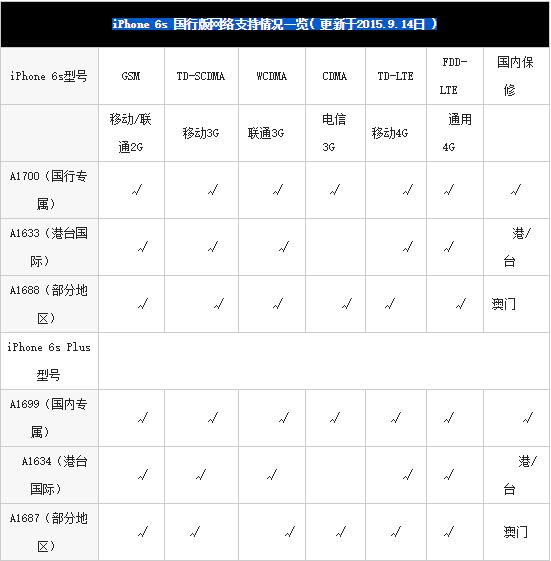 iphone6s买什么版本,iphone6s国行版全网通吗