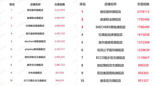 双11哪些店铺活动大,双十一各类目销量排行