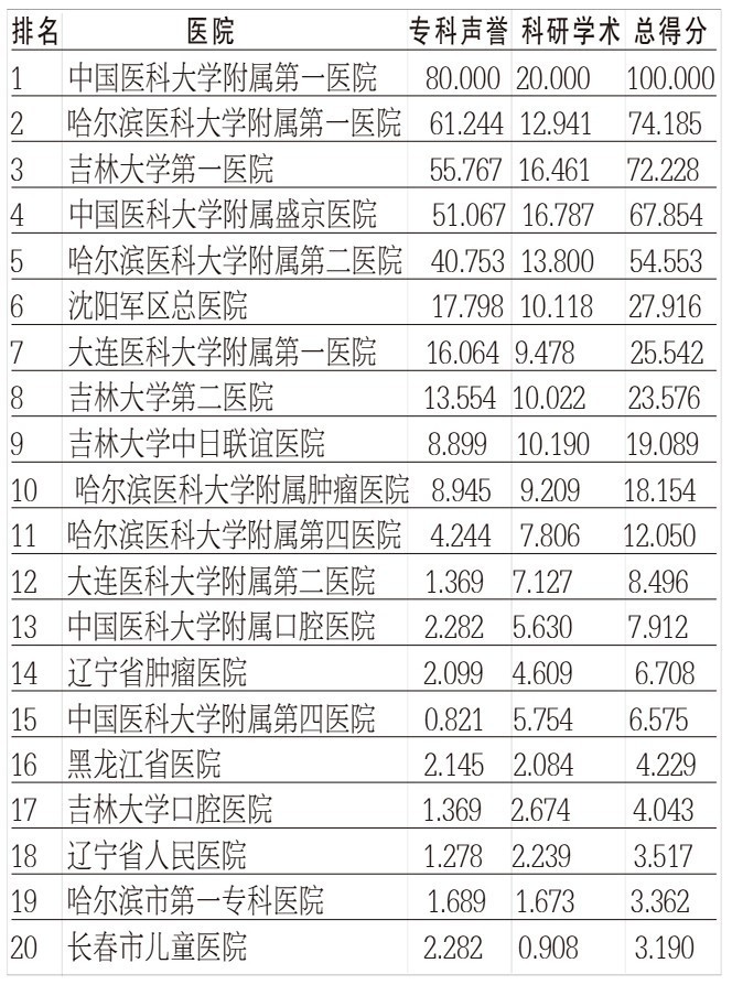 2022年吉大第一医院拟录取名单,吉大一院医院全国排名