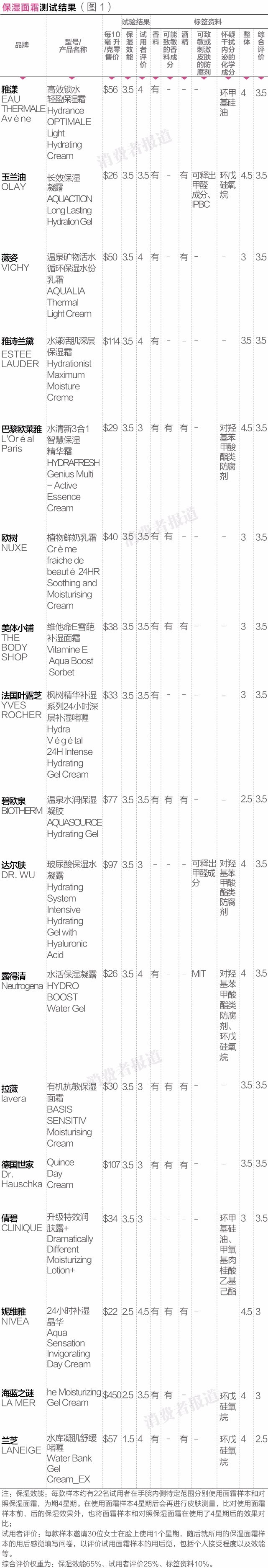 惊呆了！17款面霜测试，号称世界最贵的居然排名倒数第二！