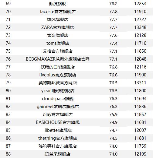 2019天猫服饰销售排行榜,天猫店铺销量