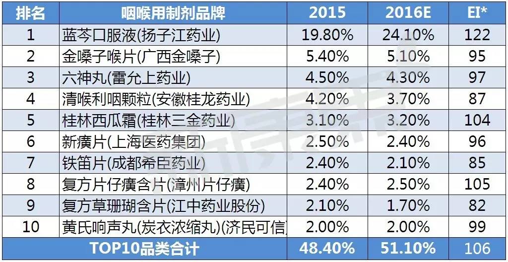耳鼻喉科常见疾病及治疗用药,耳鼻喉科医疗市场调研