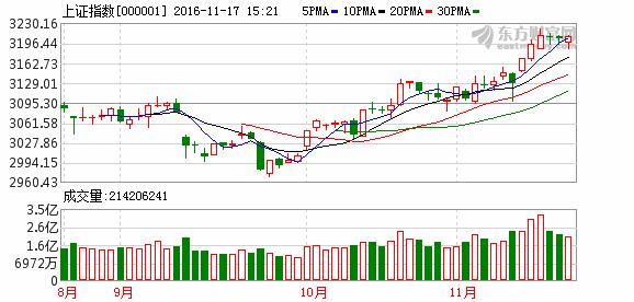 大盘高位震荡涨停,大盘上涨短线反弹有望持续