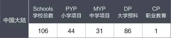 国际课程含金量,哪种国际课程含金量高