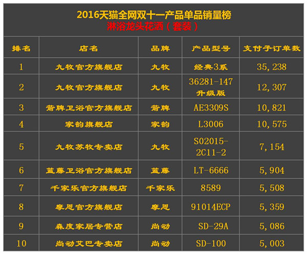 2015天猫双十一实时数据,天猫双11卫浴品牌榜