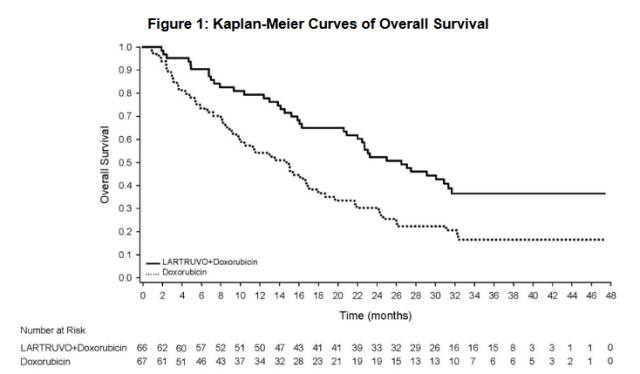 肉瘤极度恶性，40年终于出重磅新药了！