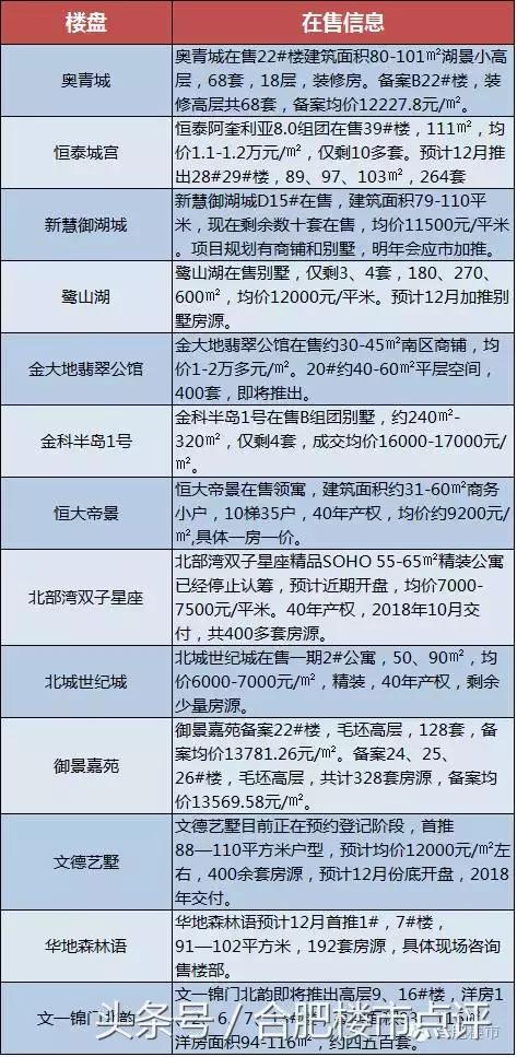 拿地6个月后入市,拿地半年火速上市