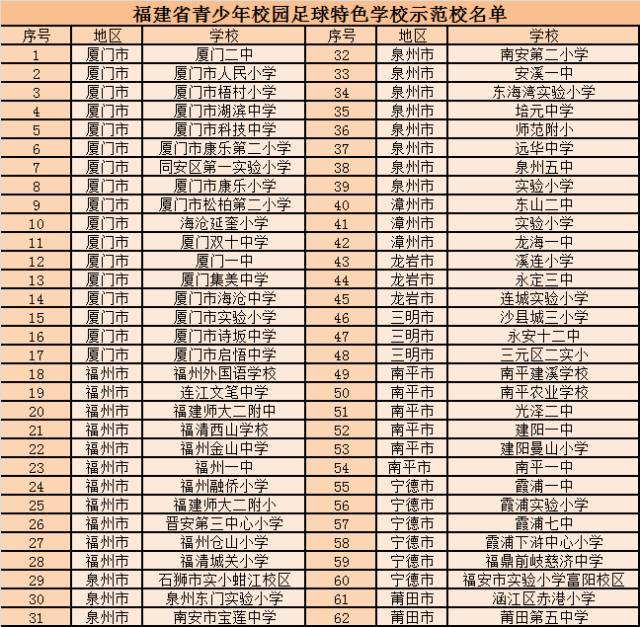 教育部青少年校园足球特色校入选,福建省足球特色校
