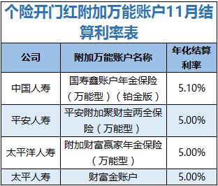 万能险结算利率持续走低,万能险结算利率走低