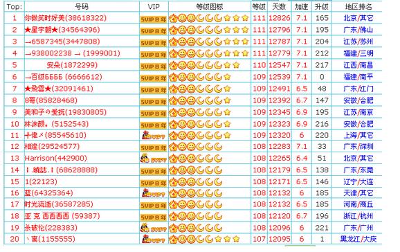 qq等级最高级已经超过144级了,qq等级到16级以上