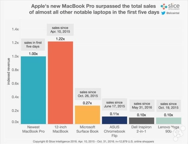 已发布的macbookpro,现在买上一代macbookpro