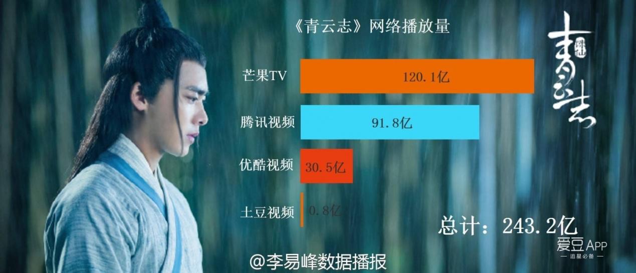 青云志全网播放量是多少,青云志播量排行榜