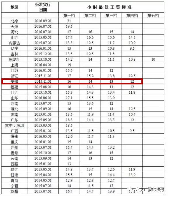 六安时薪工资最低标准,六安小时工工资多少钱