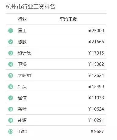 杭州工资收入区间分布,杭州工资查询