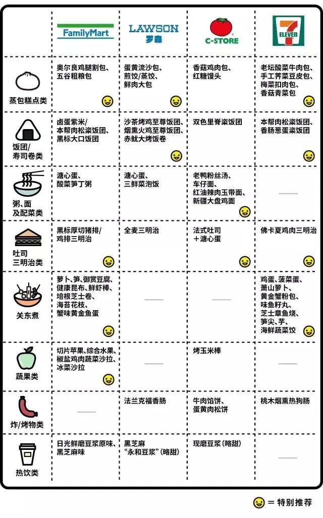 便利店早饭零食推荐,便利店品种排行榜