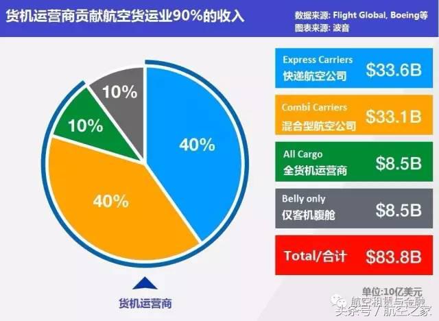 航空运输行业和物流,航空货运和快递的区别