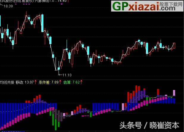 均线多头强势条件选股公式,均线选股三大绝密技巧