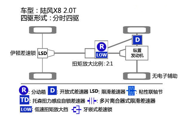陆风x8究竟怎样,没钱也可以去散散步