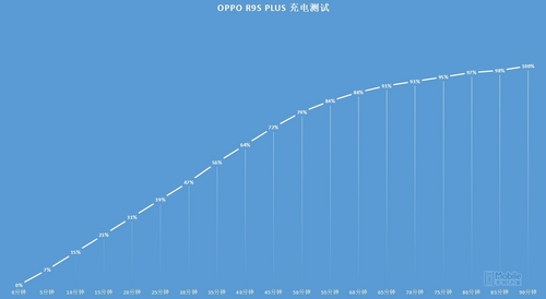 oppor9splus游戏模式,oppor9s续航能力