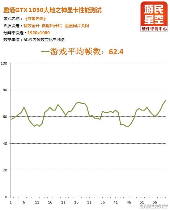 GTX1050够用吗？十款硬件“杀手”网游性能大拷问
