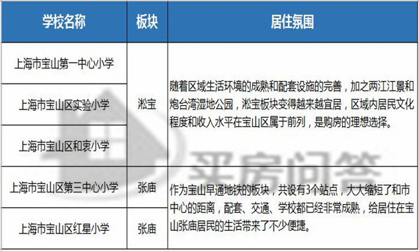 上海宝山小学排名一览表,宝山大华地区小学排名