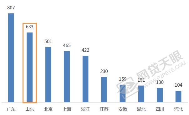 11月山东网贷报告：利率再降，成交额反升